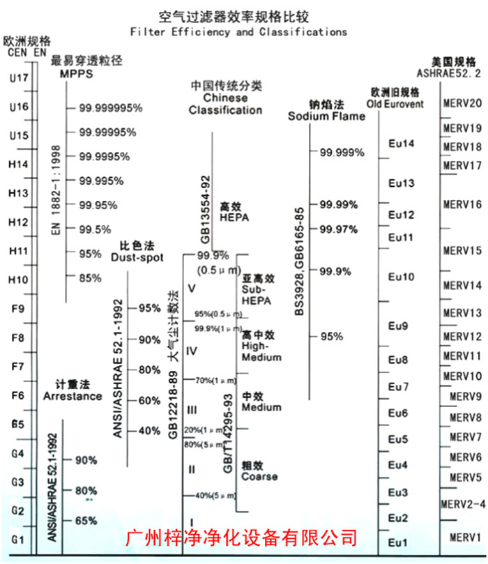 F5級(jí)袋式中效空氣過濾器過濾級(jí)別一般分為歐州標(biāo)準(zhǔn)、美國(guó)標(biāo)準(zhǔn)、我國(guó)標(biāo)準(zhǔn)